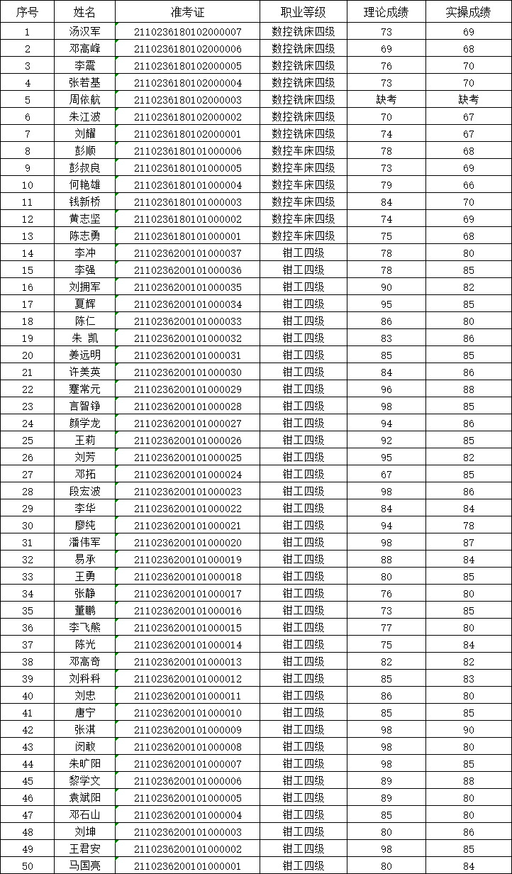2021年第2次火狐平台_火狐(中国)一站式服务平台职业技能等级认定考试成绩公示表