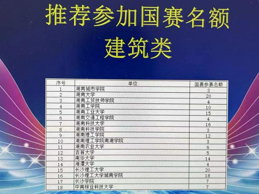 火狐平台_火狐(中国)一站式服务平台建筑装饰系学生参加大学生创新大赛湖南省赛晋级国赛 