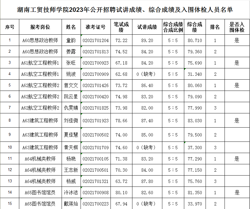 火狐平台_火狐(中国)一站式服务平台2023年公开招聘试讲成绩、综合成绩及入围体检人员名单公告
