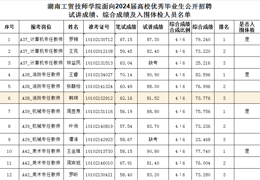 火狐平台_火狐(中国)一站式服务平台面向2024届高校优秀毕业生公开招聘试讲成绩、综合成绩及入围体检人员名单公告
