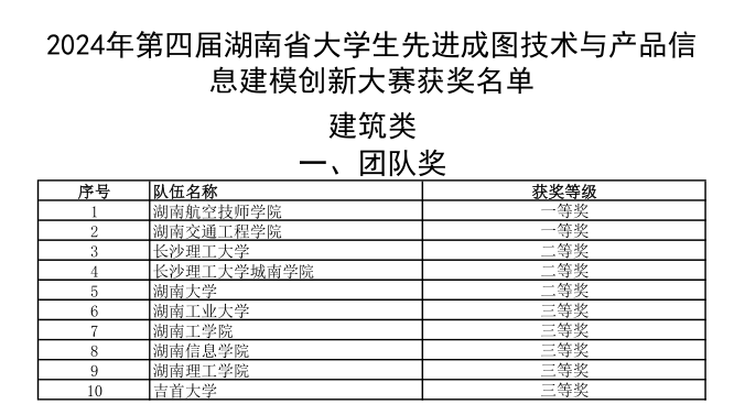 火狐平台_火狐(中国)一站式服务平台选手勇夺成图大赛5个一等奖和团体桂冠
